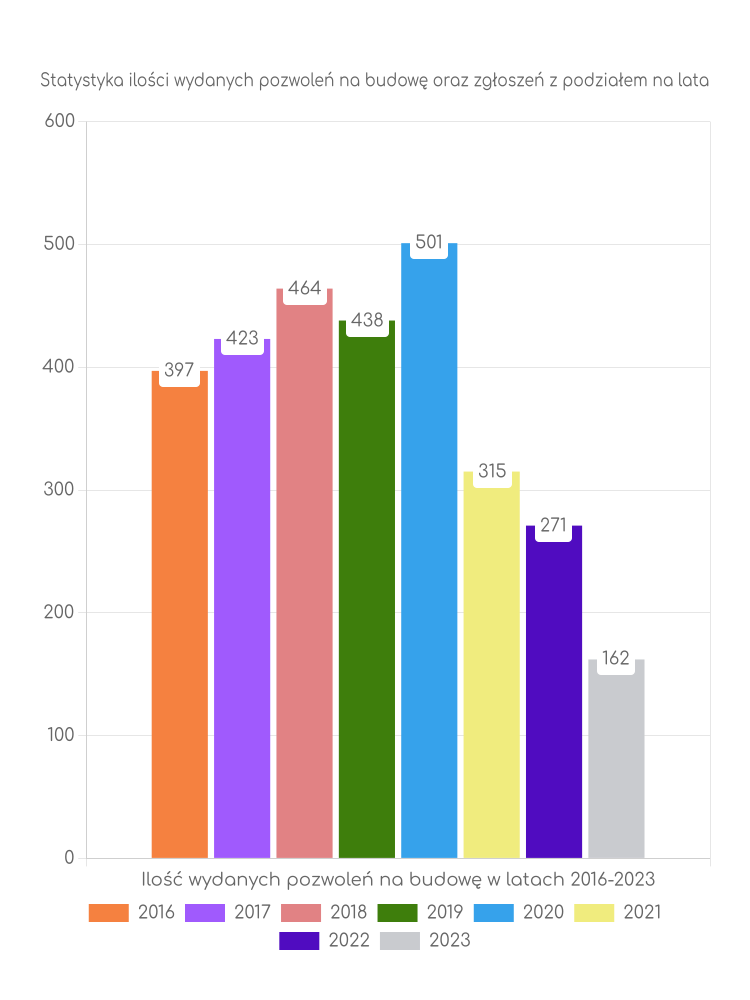 Zestawienie statystyk pozwoleń na budowę w gminie Sędziszów Małopolski